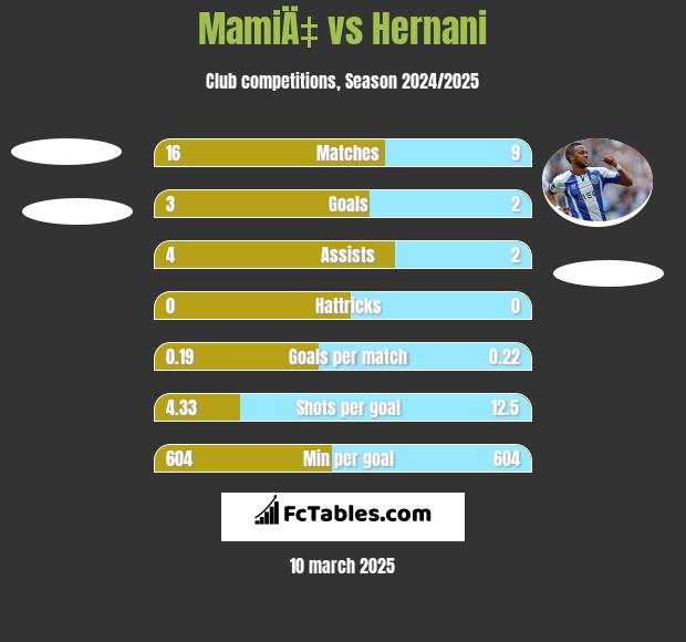 MamiÄ‡ vs Hernani h2h player stats