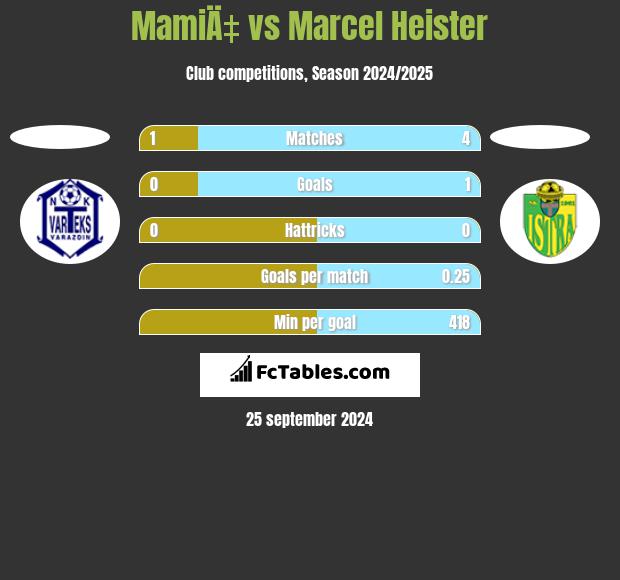 MamiÄ‡ vs Marcel Heister h2h player stats