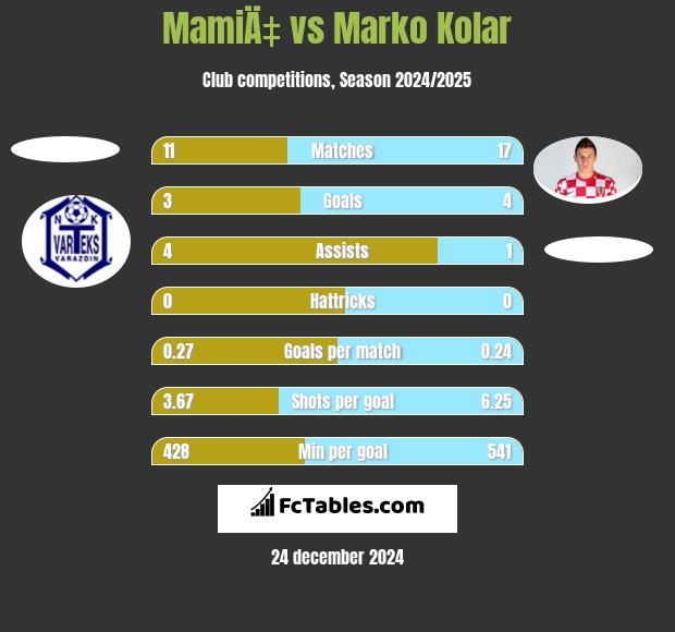 MamiÄ‡ vs Marko Kolar h2h player stats