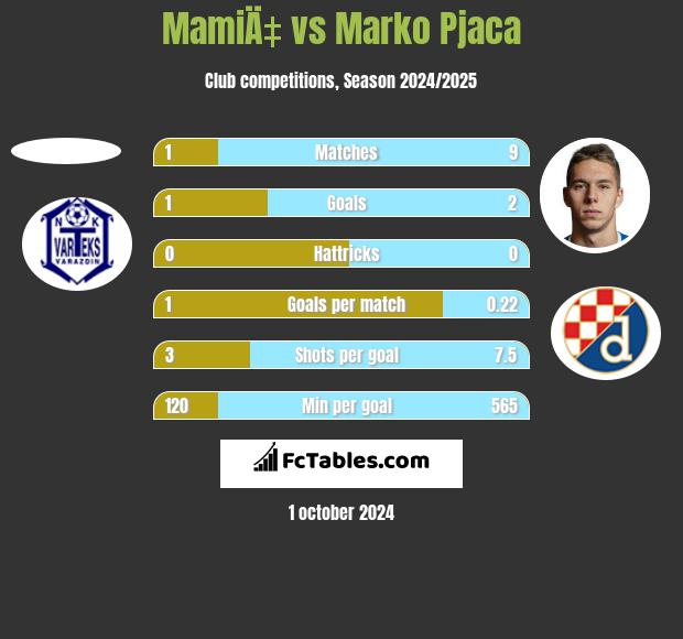 MamiÄ‡ vs Marko Pjaca h2h player stats