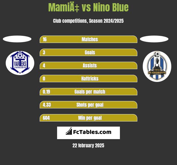 MamiÄ‡ vs Nino Blue h2h player stats