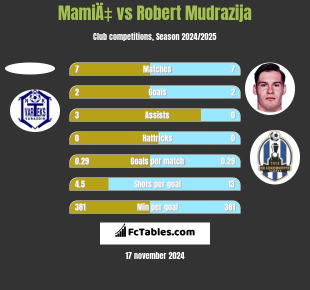 MamiÄ‡ vs Robert Mudrazija h2h player stats