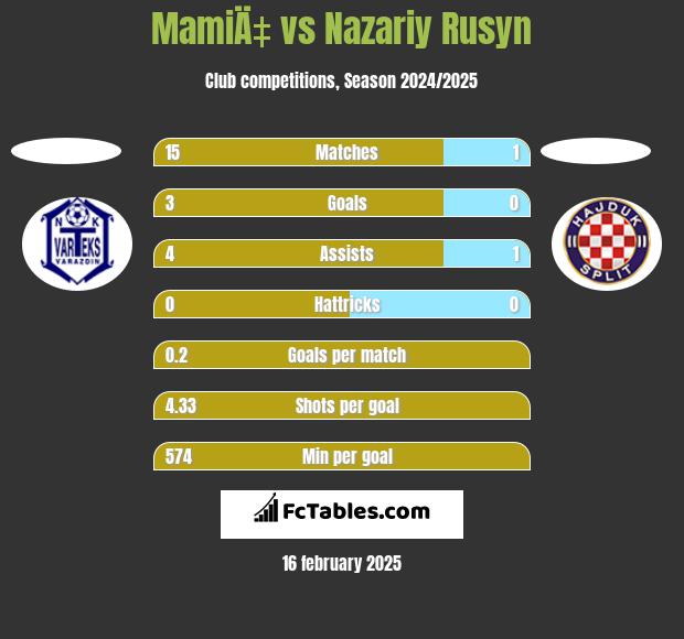 MamiÄ‡ vs Nazariy Rusyn h2h player stats