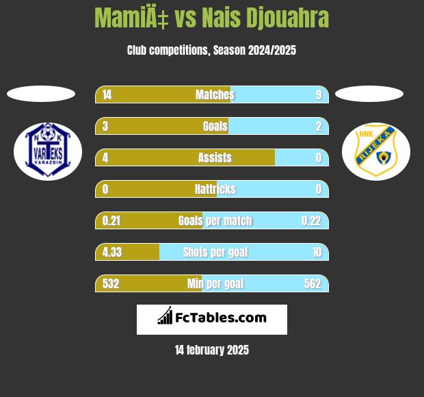 MamiÄ‡ vs Nais Djouahra h2h player stats