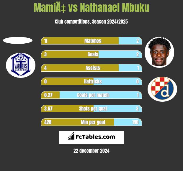 MamiÄ‡ vs Nathanael Mbuku h2h player stats