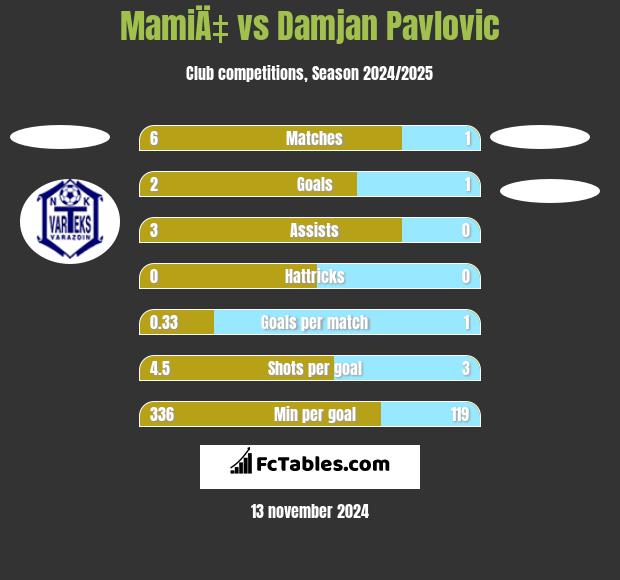 MamiÄ‡ vs Damjan Pavlovic h2h player stats