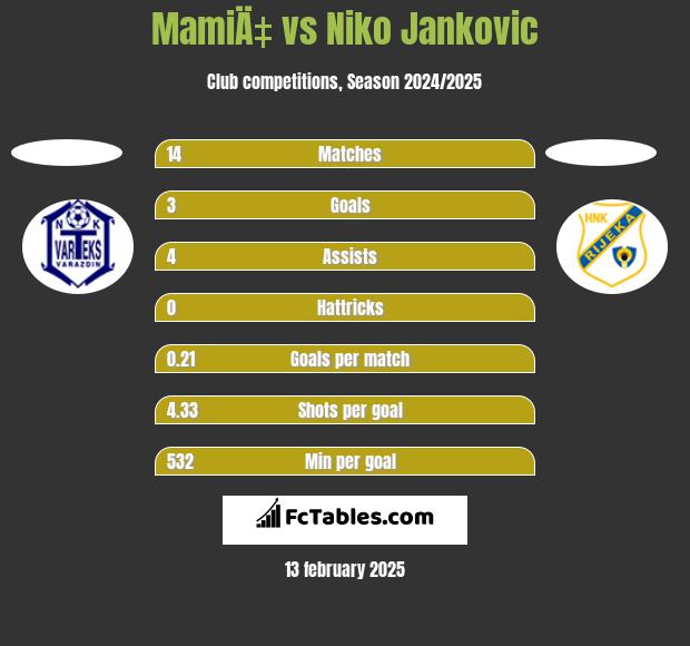 MamiÄ‡ vs Niko Jankovic h2h player stats