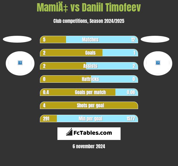 MamiÄ‡ vs Daniil Timofeev h2h player stats