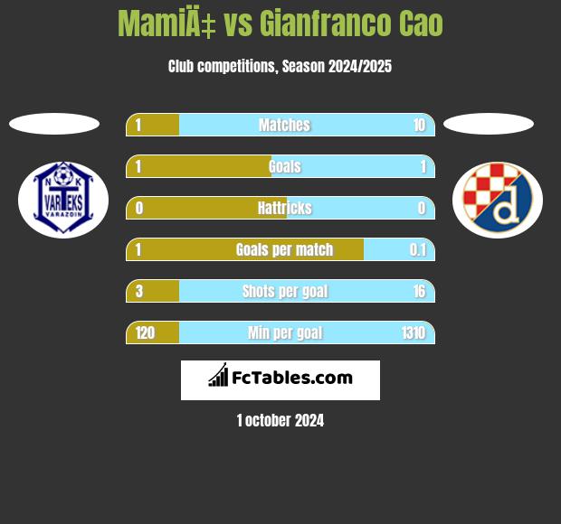 MamiÄ‡ vs Gianfranco Cao h2h player stats