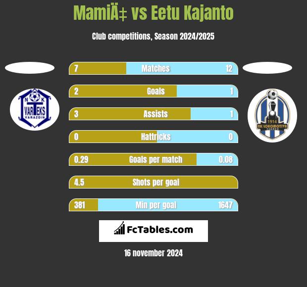 MamiÄ‡ vs Eetu Kajanto h2h player stats