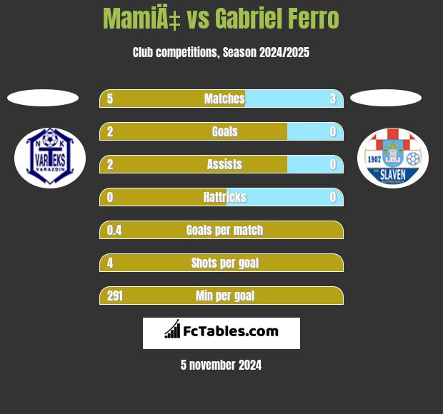 MamiÄ‡ vs Gabriel Ferro h2h player stats