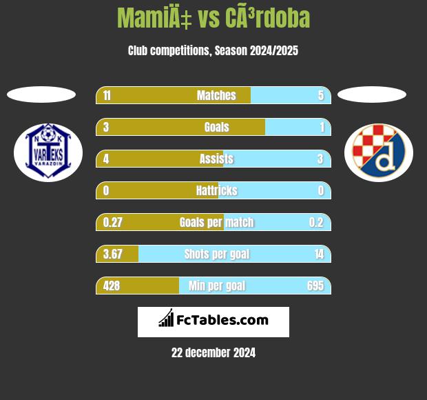 MamiÄ‡ vs CÃ³rdoba h2h player stats