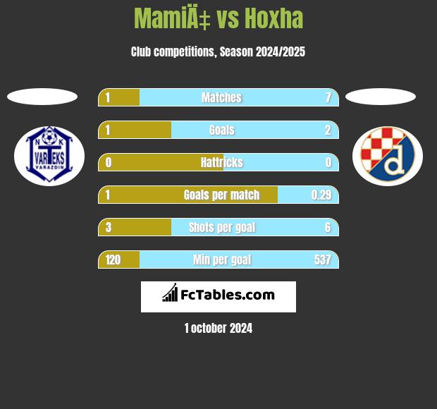 MamiÄ‡ vs Hoxha h2h player stats