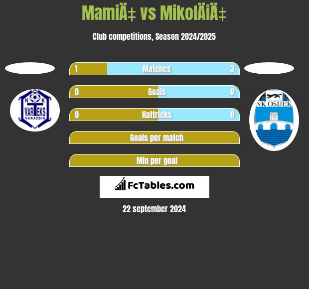 MamiÄ‡ vs MikolÄiÄ‡ h2h player stats