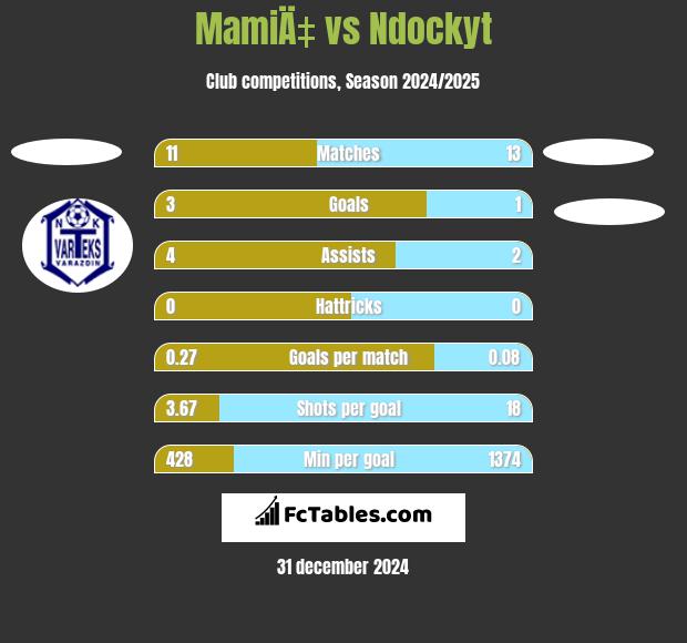 MamiÄ‡ vs Ndockyt h2h player stats