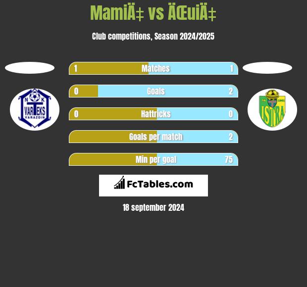 MamiÄ‡ vs ÄŒuiÄ‡ h2h player stats