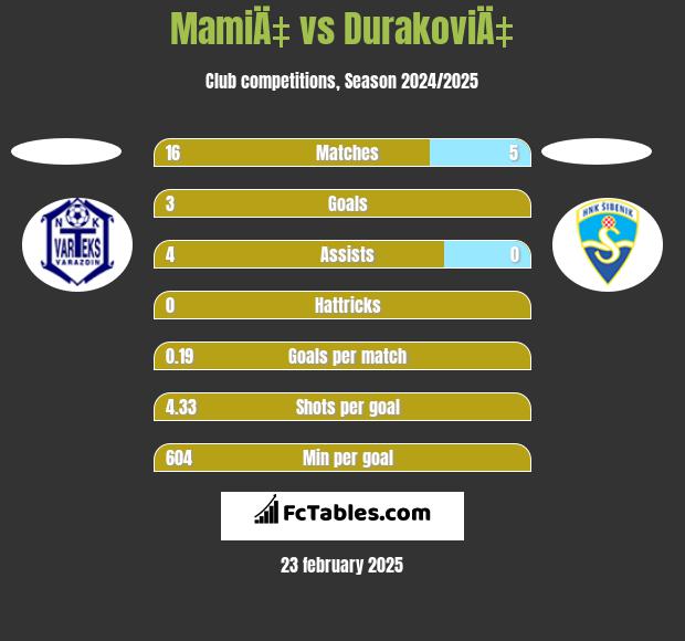 MamiÄ‡ vs DurakoviÄ‡ h2h player stats