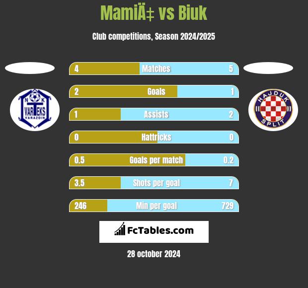 MamiÄ‡ vs Biuk h2h player stats