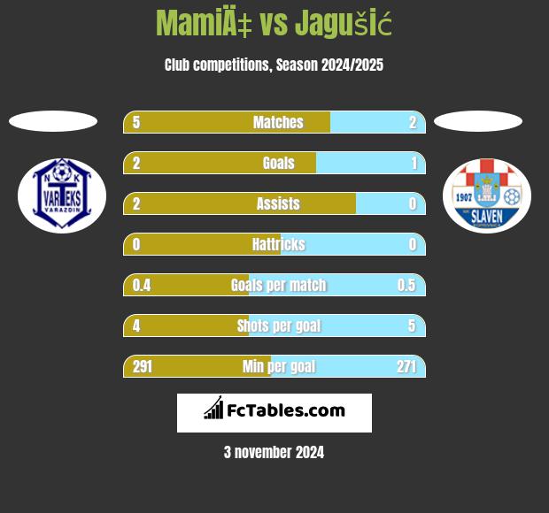 MamiÄ‡ vs Jagušić h2h player stats