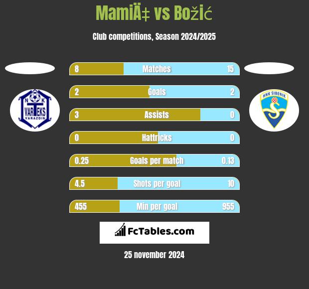 MamiÄ‡ vs Božić h2h player stats