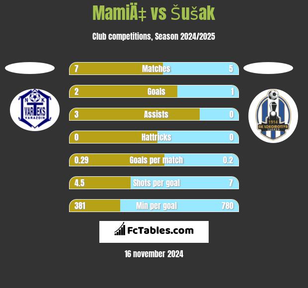 MamiÄ‡ vs Šušak h2h player stats