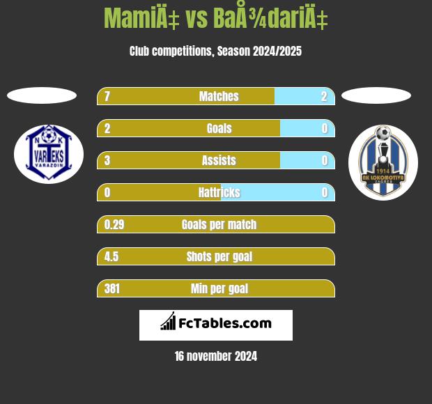 MamiÄ‡ vs BaÅ¾dariÄ‡ h2h player stats