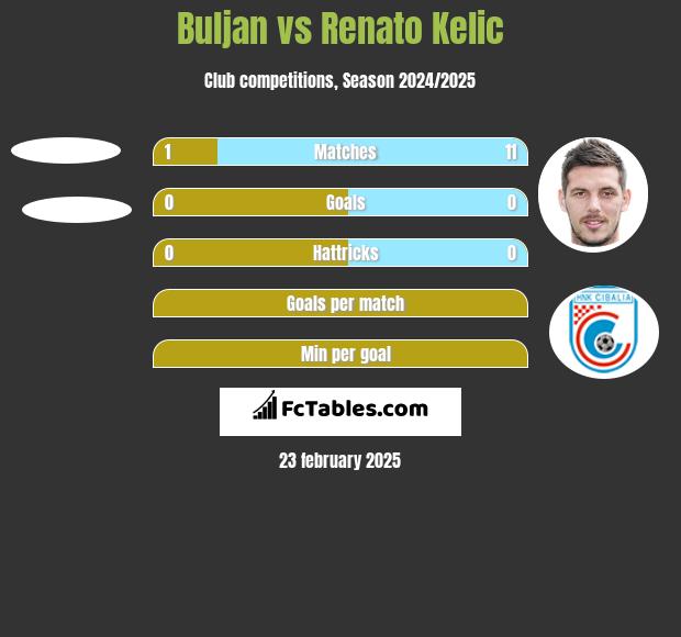 Buljan vs Renato Kelic h2h player stats