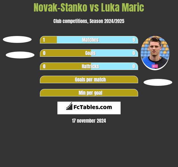 Novak-Stanko vs Luka Marić h2h player stats