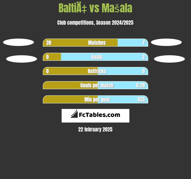 BaltiÄ‡ vs Mašala h2h player stats