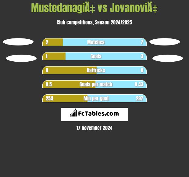 MustedanagiÄ‡ vs JovanoviÄ‡ h2h player stats