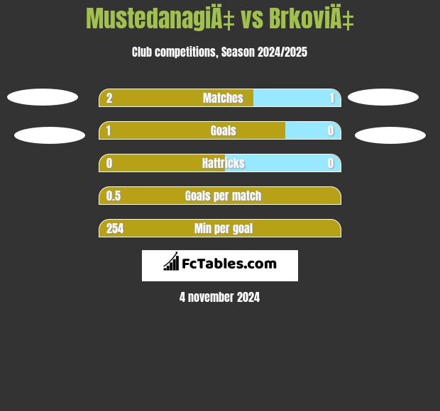 MustedanagiÄ‡ vs BrkoviÄ‡ h2h player stats