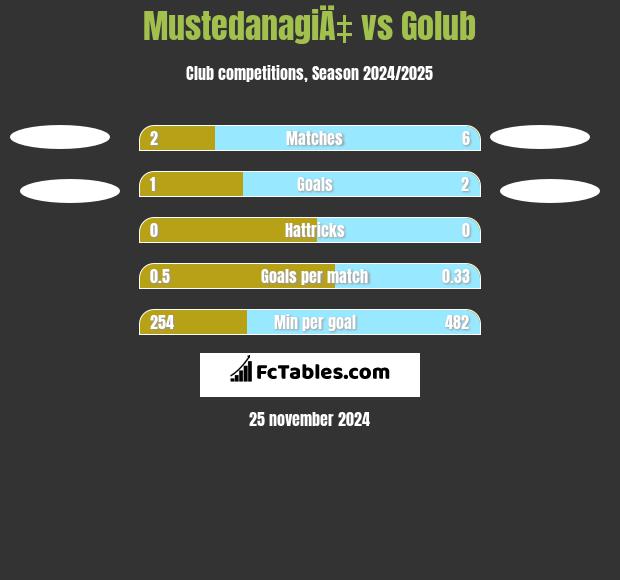 MustedanagiÄ‡ vs Golub h2h player stats