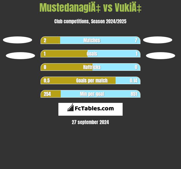 MustedanagiÄ‡ vs VukiÄ‡ h2h player stats