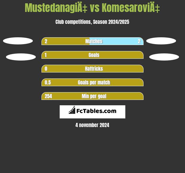 MustedanagiÄ‡ vs KomesaroviÄ‡ h2h player stats