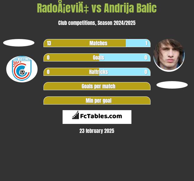 RadoÅ¡eviÄ‡ vs Andrija Balic h2h player stats