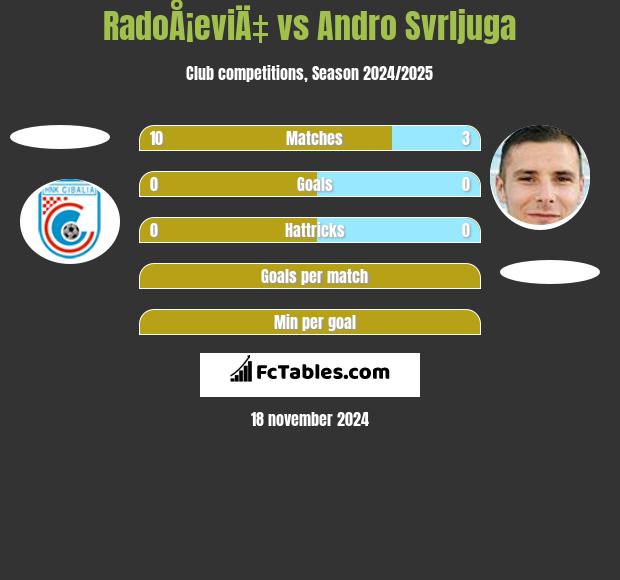 RadoÅ¡eviÄ‡ vs Andro Svrljuga h2h player stats