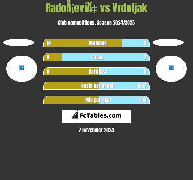 RadoÅ¡eviÄ‡ vs Vrdoljak h2h player stats