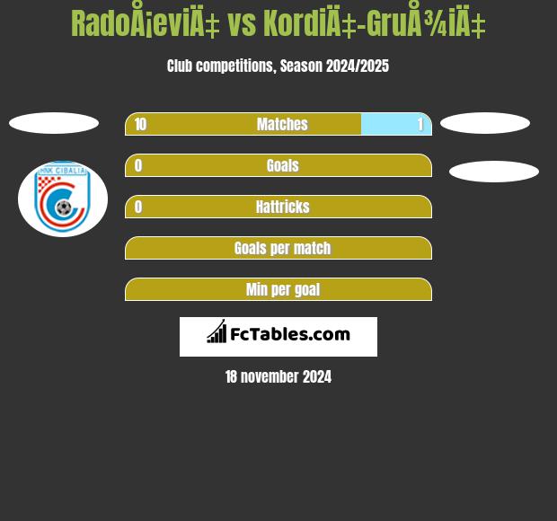 RadoÅ¡eviÄ‡ vs KordiÄ‡-GruÅ¾iÄ‡ h2h player stats