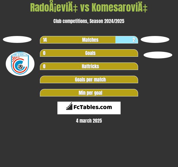 RadoÅ¡eviÄ‡ vs KomesaroviÄ‡ h2h player stats