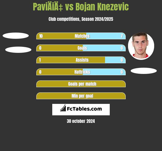 PaviÄiÄ‡ vs Bojan Knezevic h2h player stats