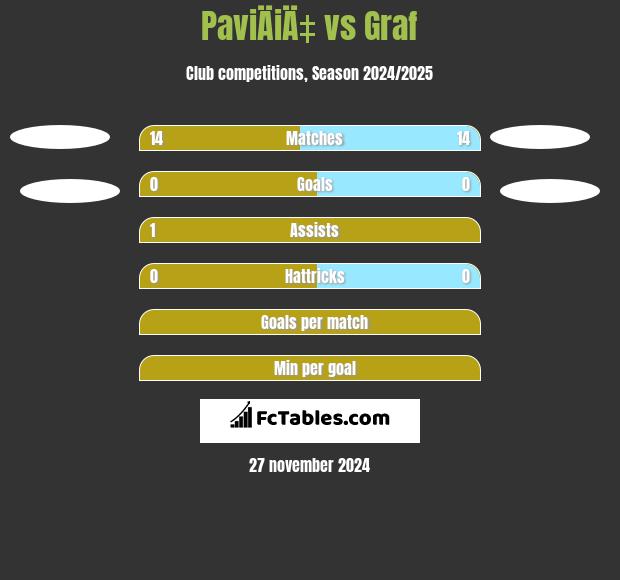 PaviÄiÄ‡ vs Graf h2h player stats