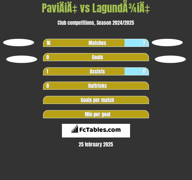 PaviÄiÄ‡ vs LagundÅ¾iÄ‡ h2h player stats