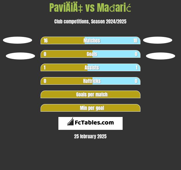 PaviÄiÄ‡ vs Mađarić h2h player stats