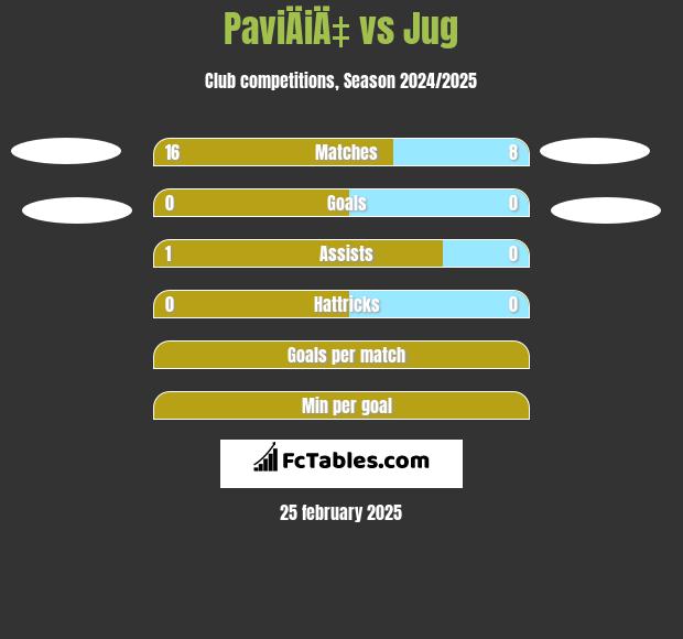 PaviÄiÄ‡ vs Jug h2h player stats