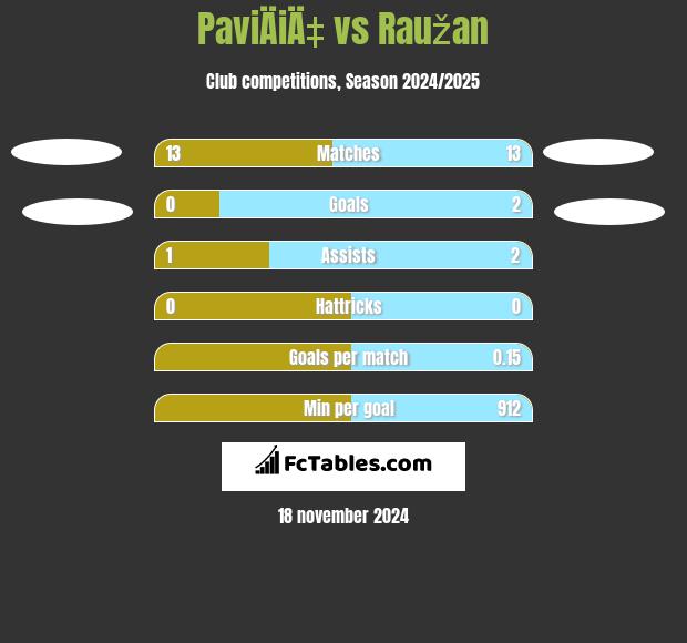 PaviÄiÄ‡ vs Raužan h2h player stats