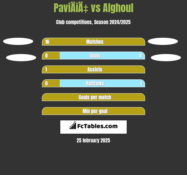 PaviÄiÄ‡ vs Alghoul h2h player stats