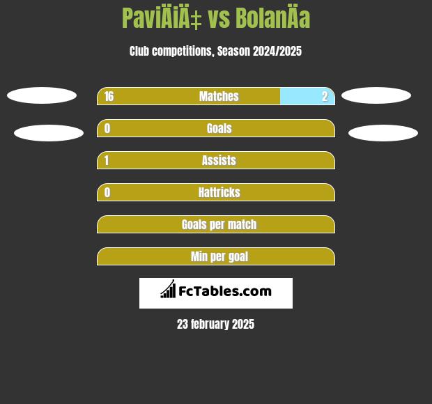 PaviÄiÄ‡ vs BolanÄa h2h player stats