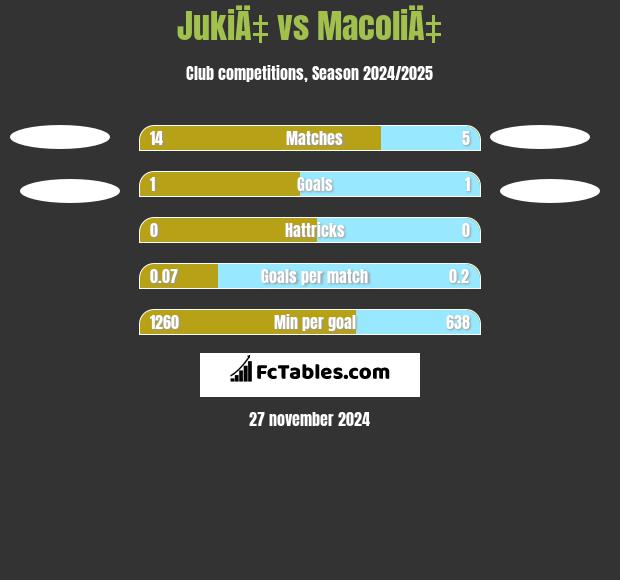 JukiÄ‡ vs MacoliÄ‡ h2h player stats