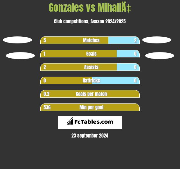 Gonzales vs MihaliÄ‡ h2h player stats