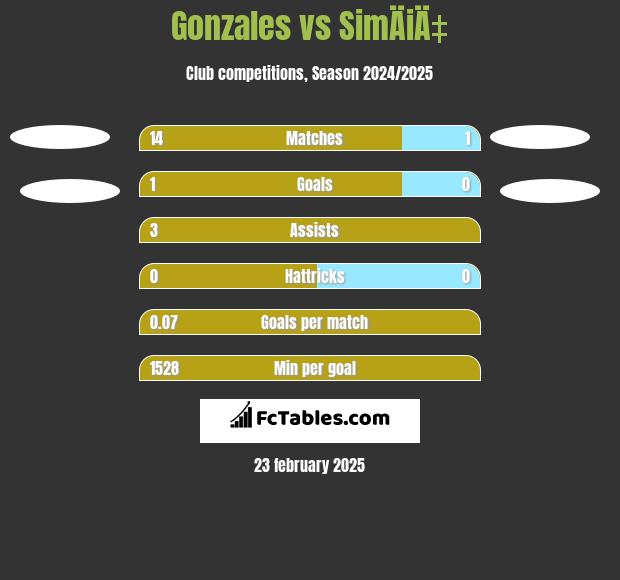 Gonzales vs SimÄiÄ‡ h2h player stats